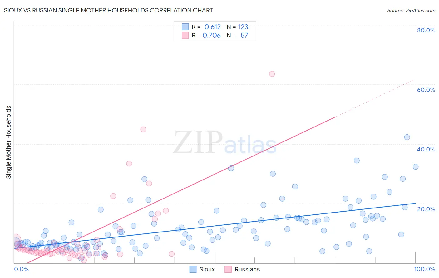 Sioux vs Russian Single Mother Households