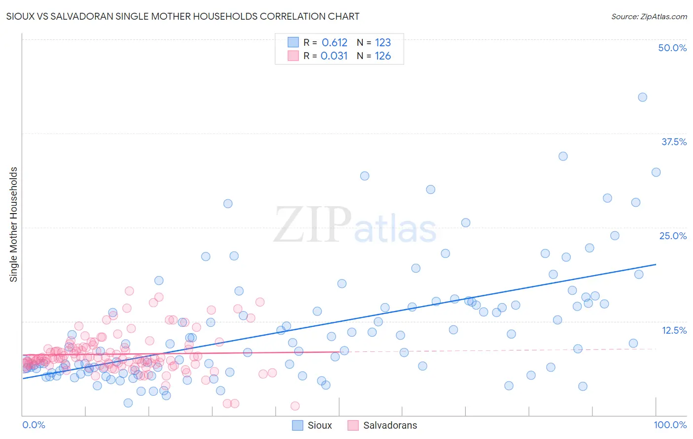 Sioux vs Salvadoran Single Mother Households