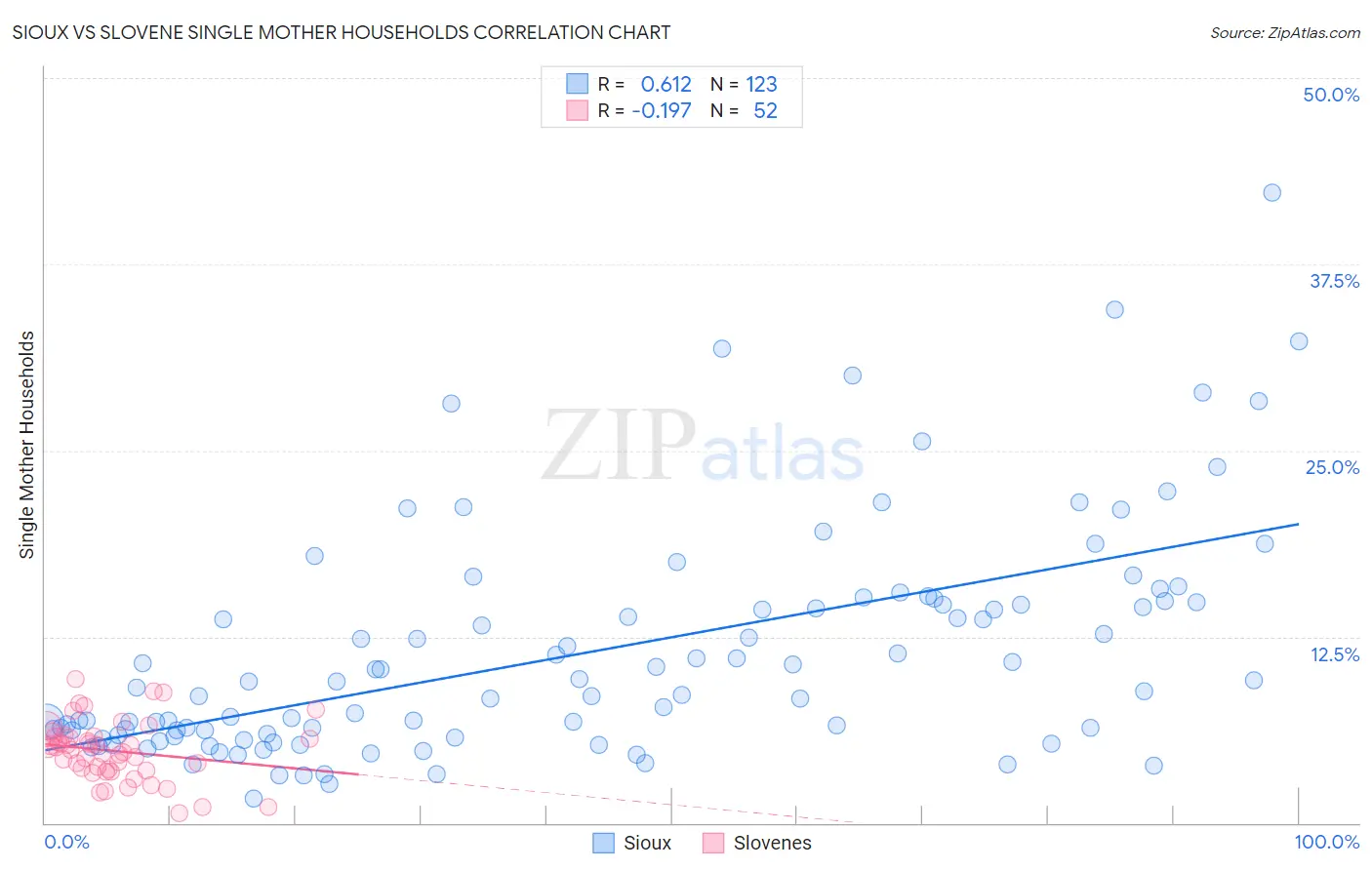 Sioux vs Slovene Single Mother Households
