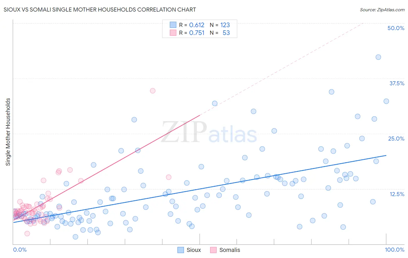 Sioux vs Somali Single Mother Households