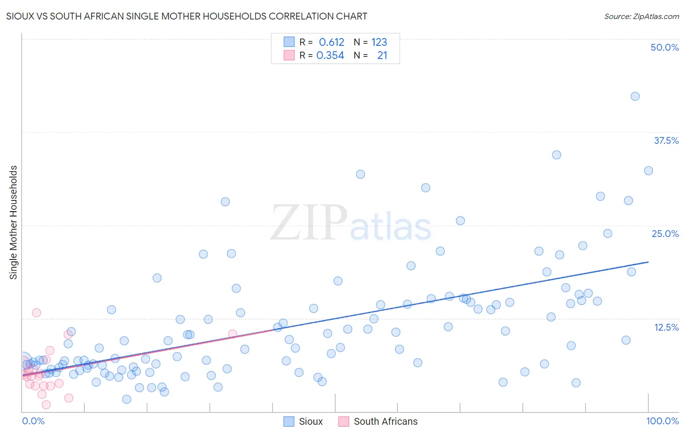 Sioux vs South African Single Mother Households