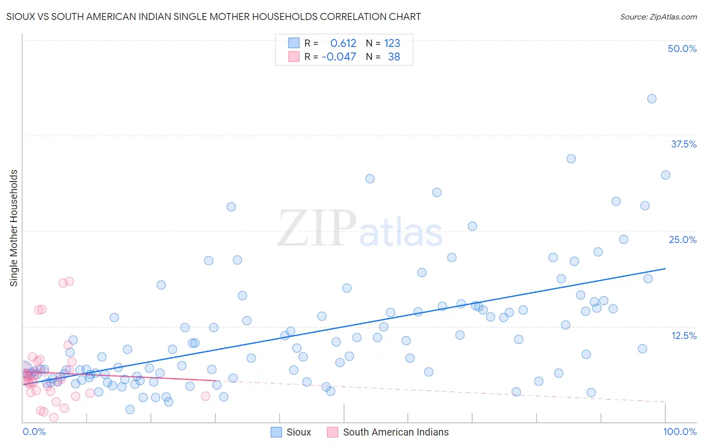 Sioux vs South American Indian Single Mother Households