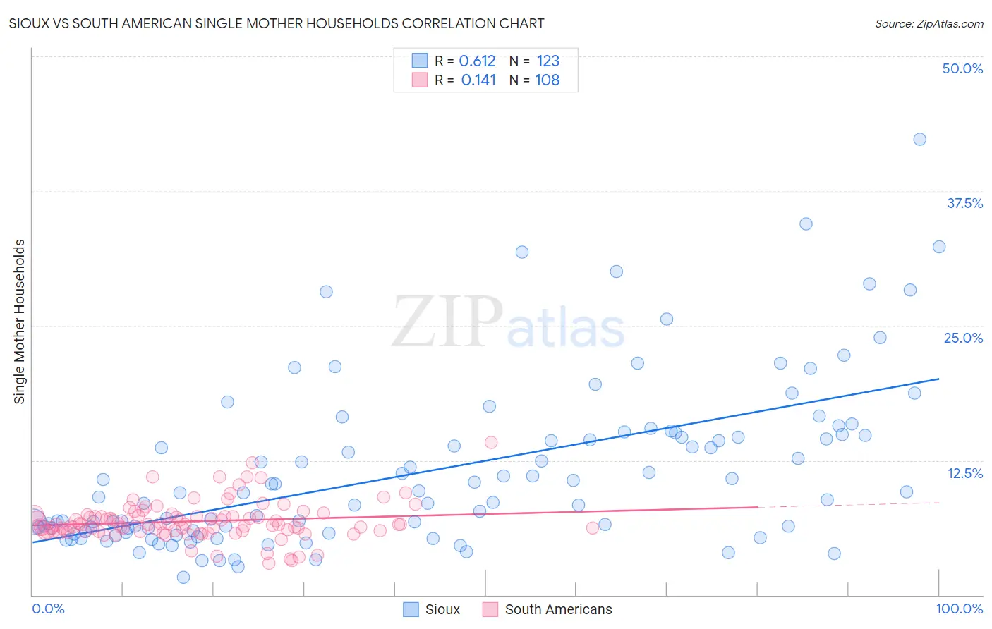 Sioux vs South American Single Mother Households