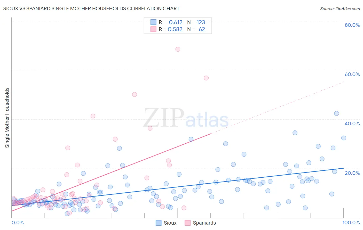 Sioux vs Spaniard Single Mother Households