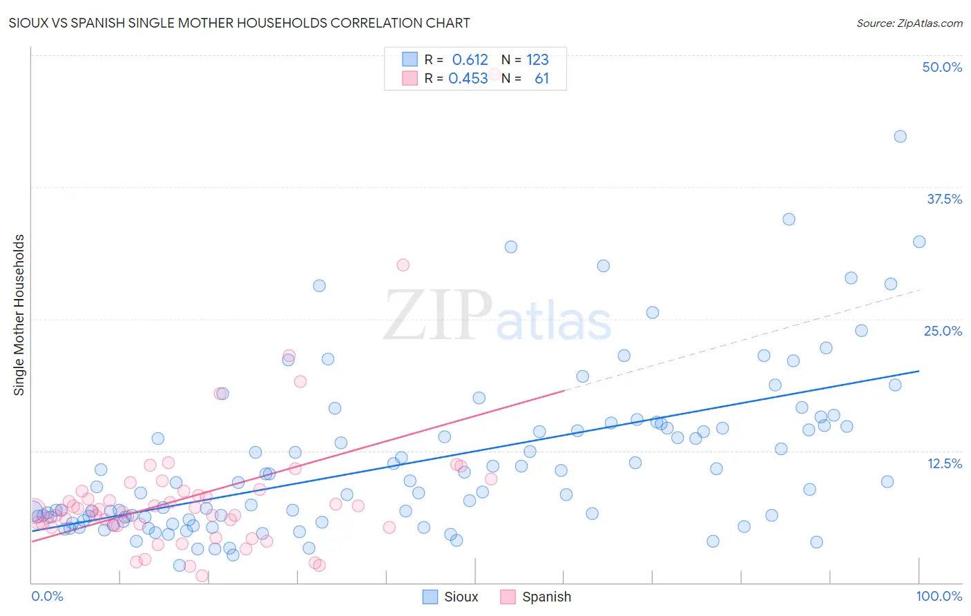 Sioux vs Spanish Single Mother Households