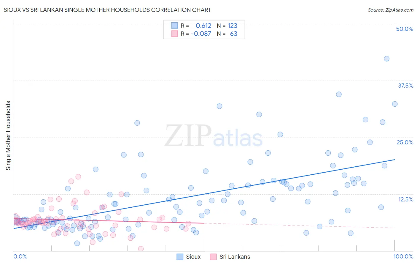Sioux vs Sri Lankan Single Mother Households