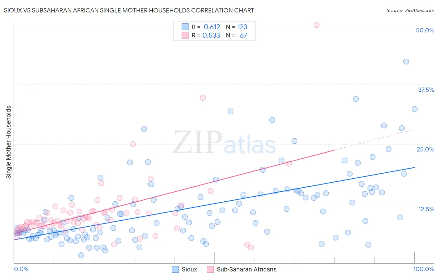Sioux vs Subsaharan African Single Mother Households