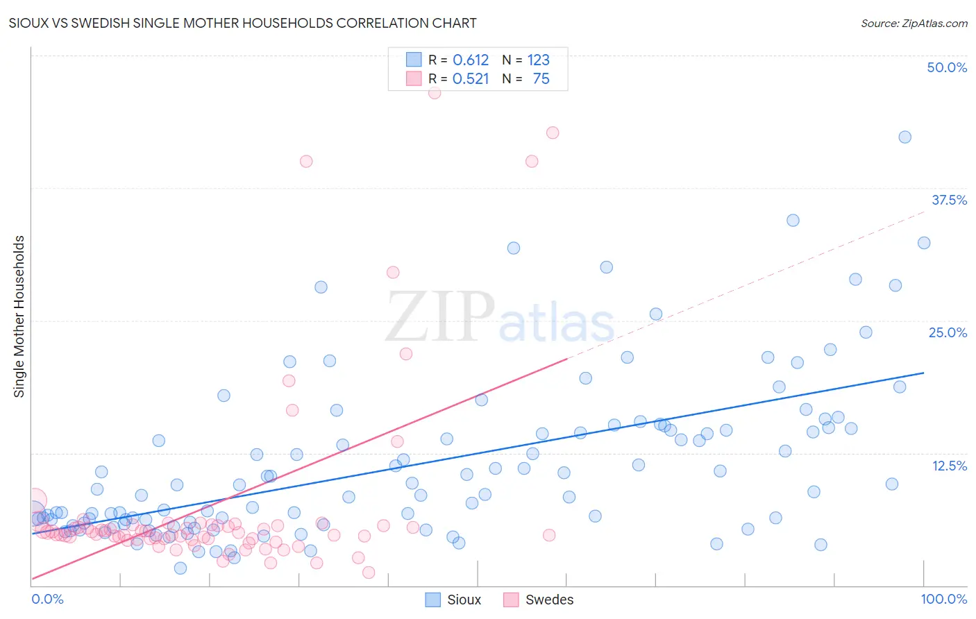 Sioux vs Swedish Single Mother Households