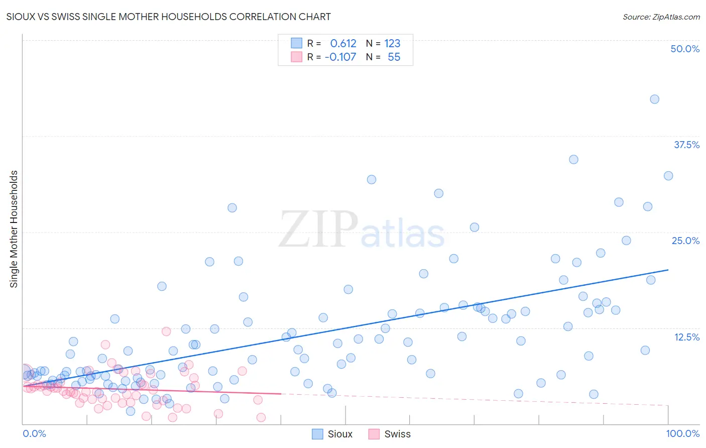 Sioux vs Swiss Single Mother Households