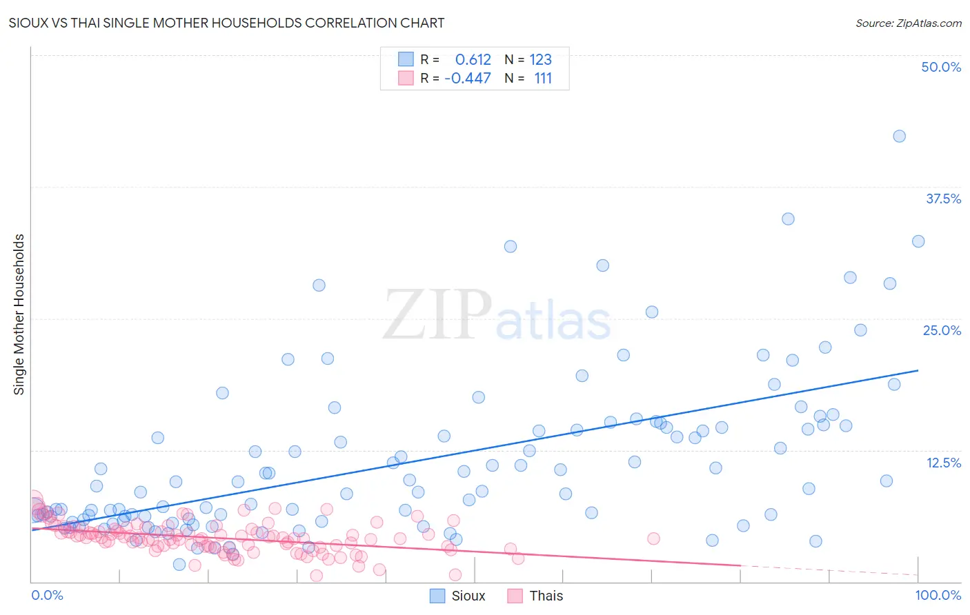 Sioux vs Thai Single Mother Households