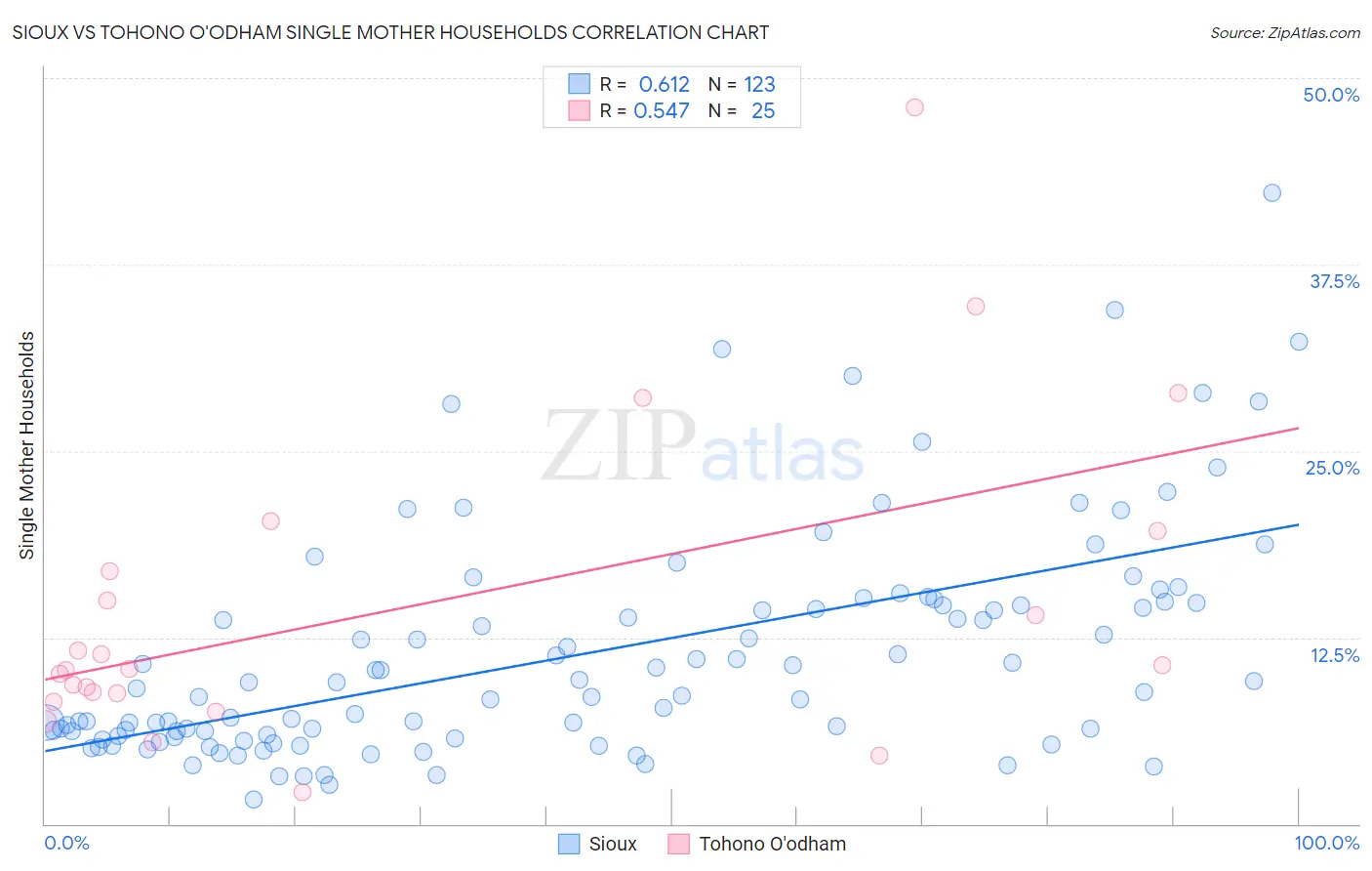 Sioux vs Tohono O'odham Single Mother Households