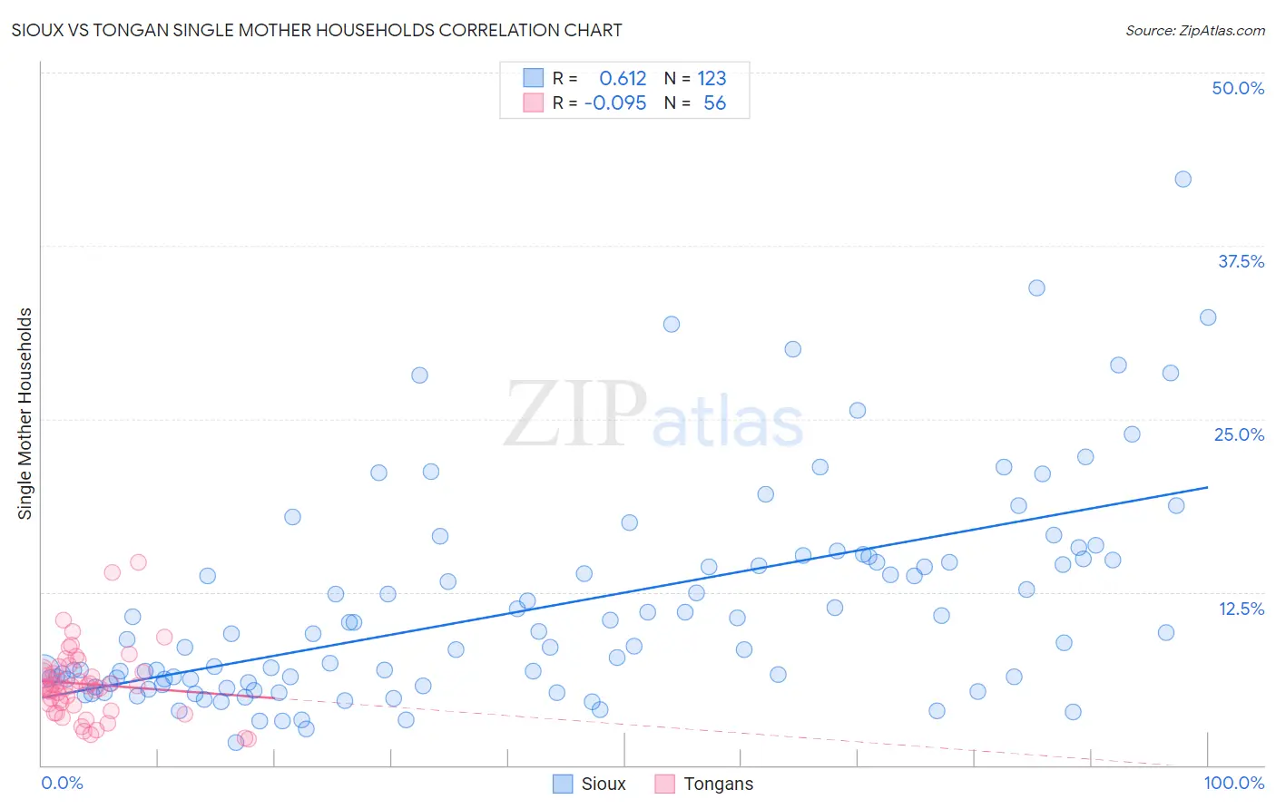 Sioux vs Tongan Single Mother Households