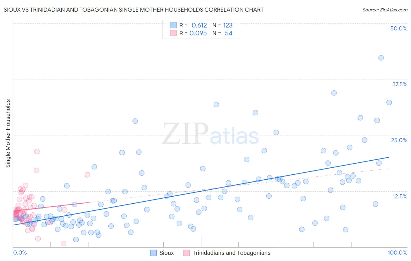 Sioux vs Trinidadian and Tobagonian Single Mother Households