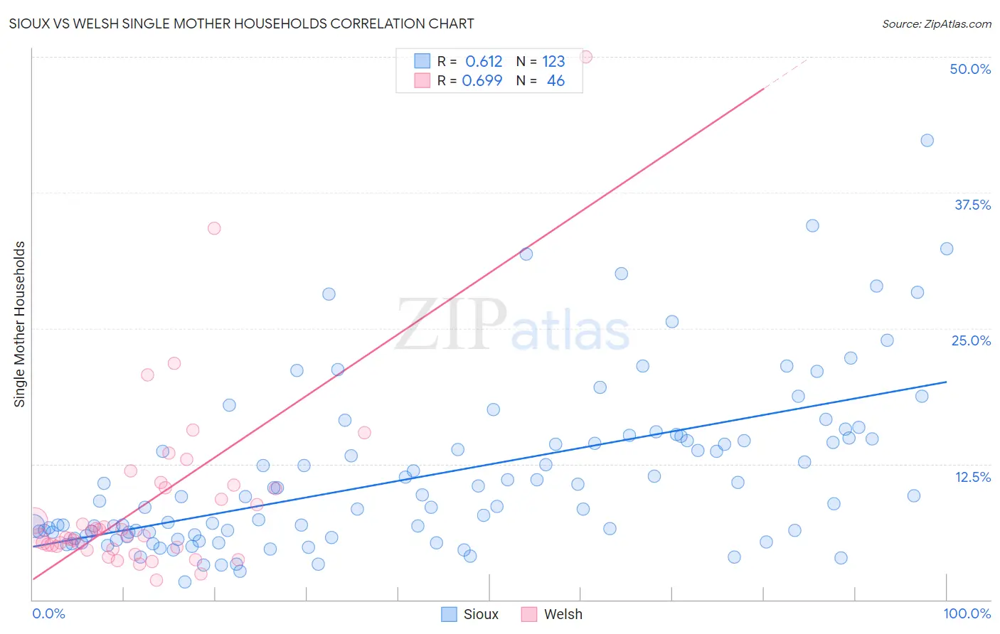 Sioux vs Welsh Single Mother Households
