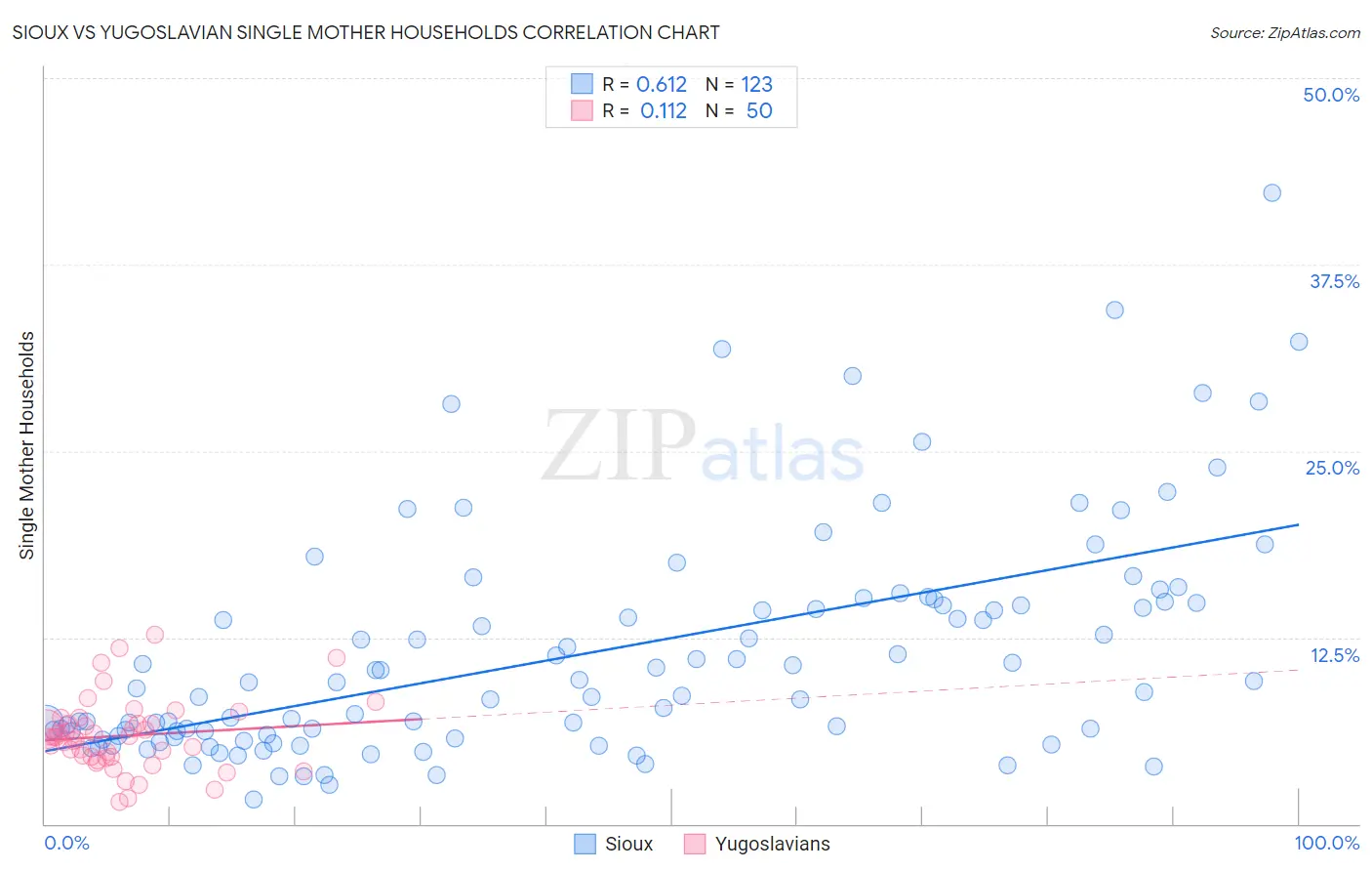 Sioux vs Yugoslavian Single Mother Households