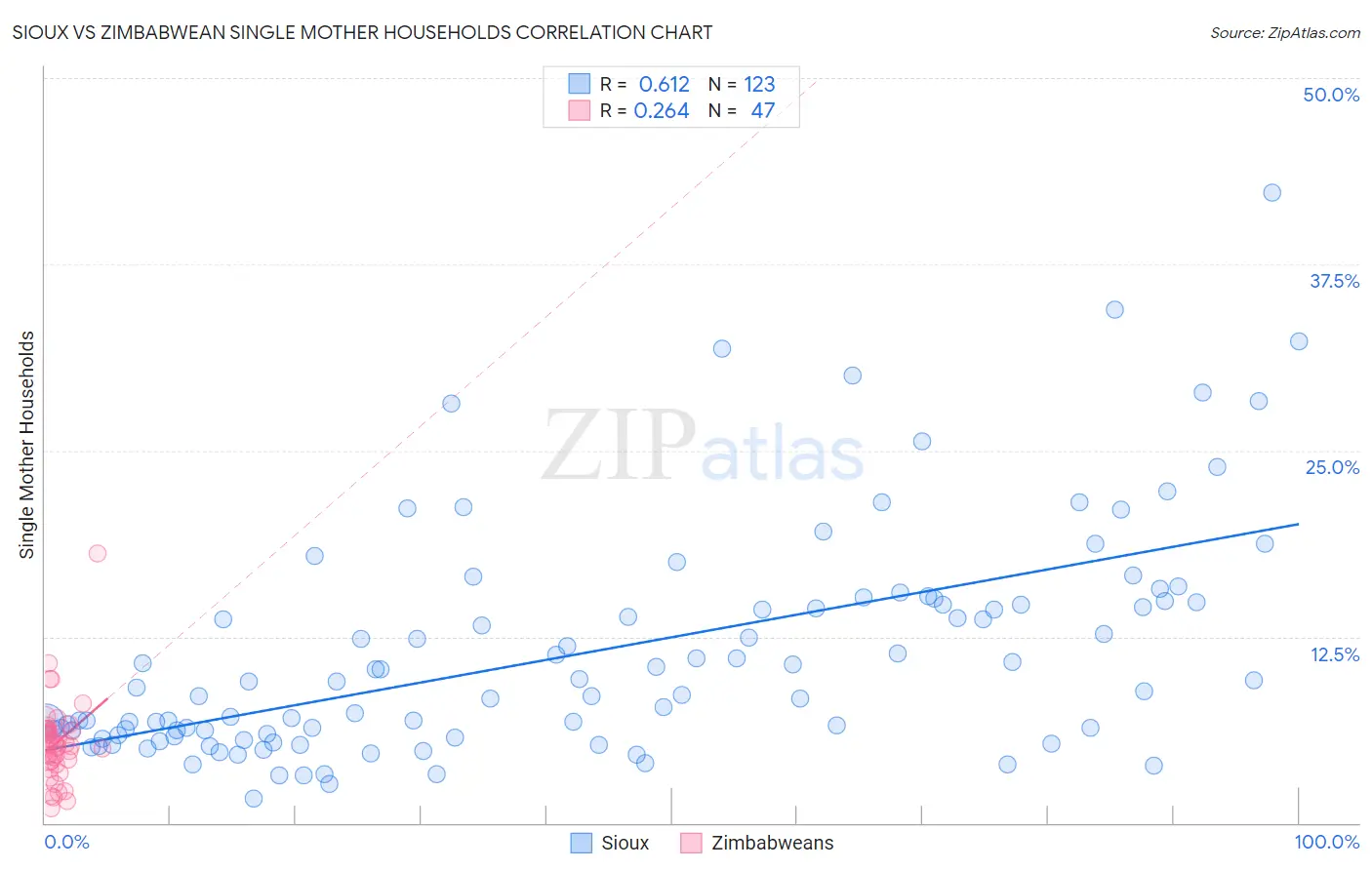 Sioux vs Zimbabwean Single Mother Households