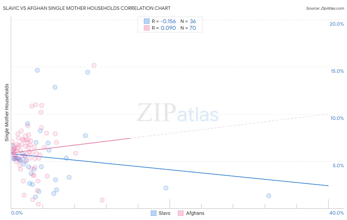 Slavic vs Afghan Single Mother Households
