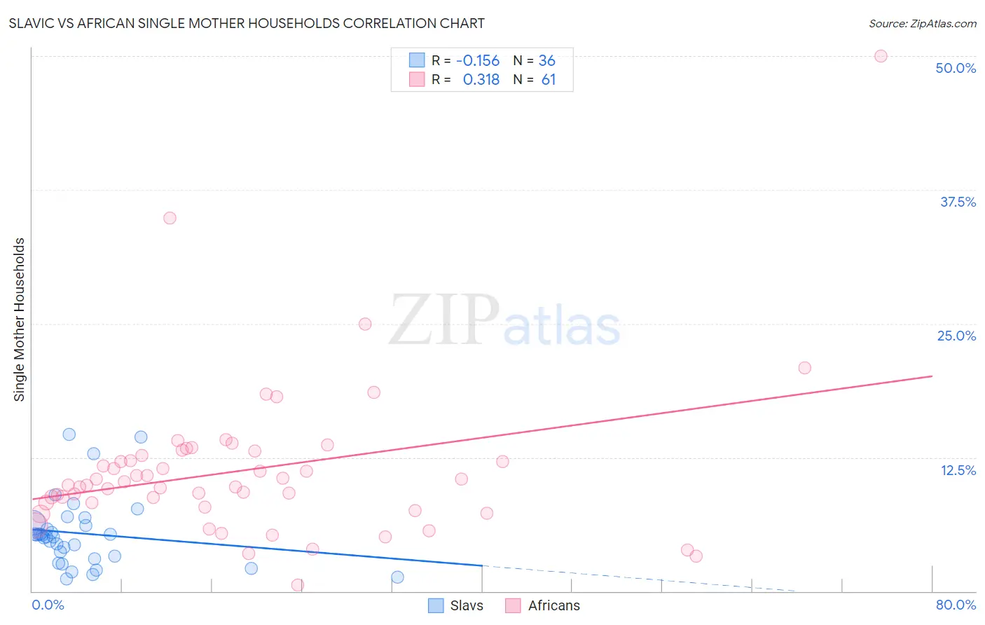 Slavic vs African Single Mother Households