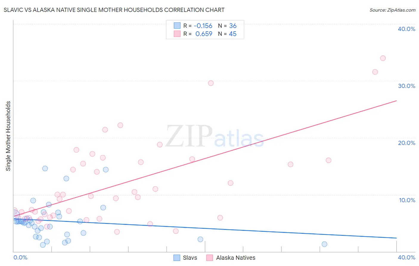 Slavic vs Alaska Native Single Mother Households