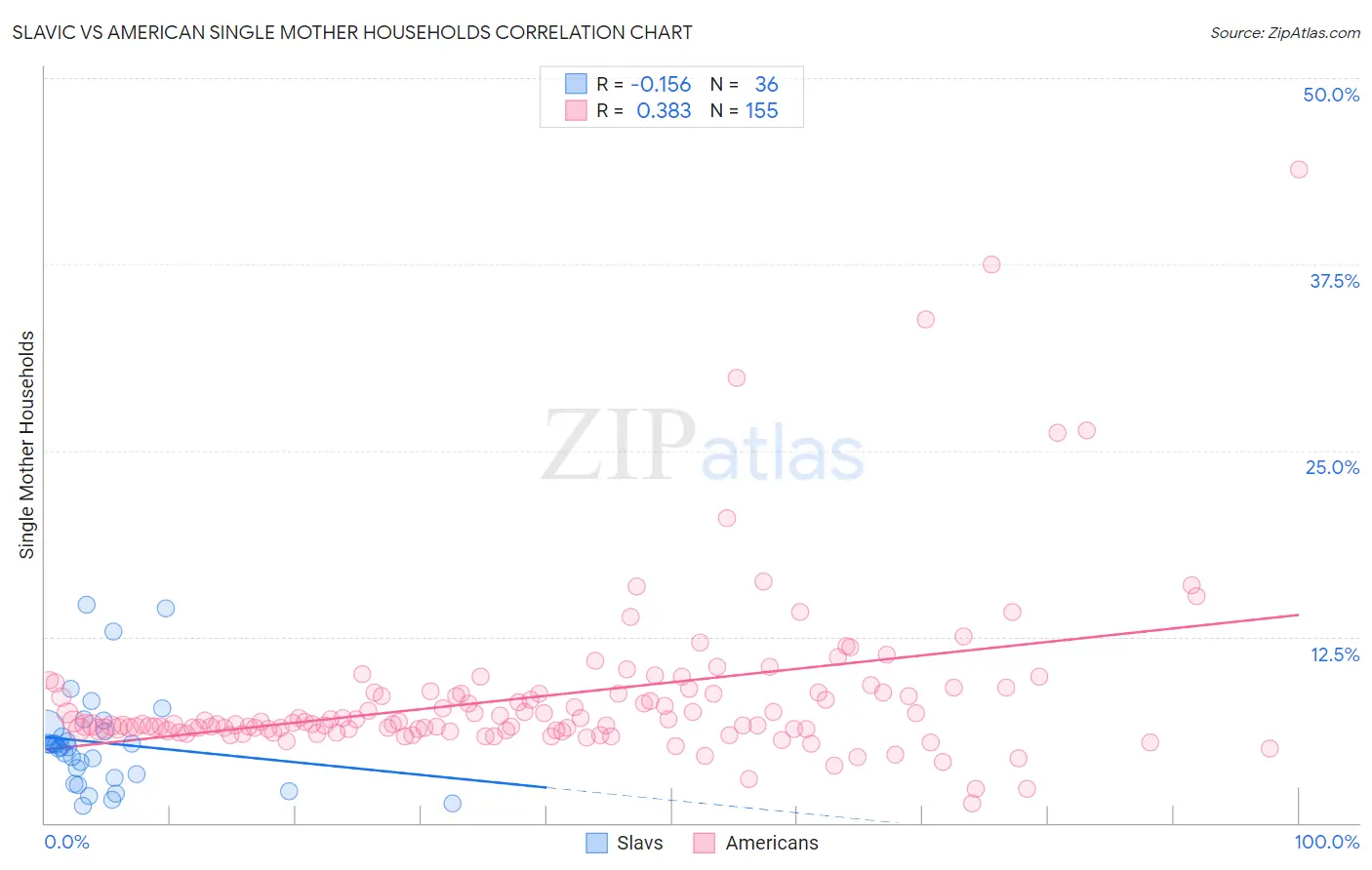 Slavic vs American Single Mother Households