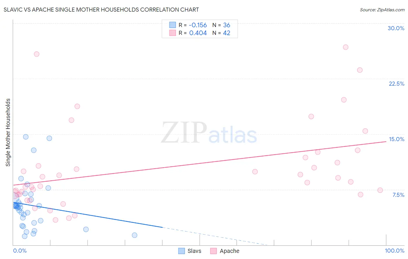 Slavic vs Apache Single Mother Households
