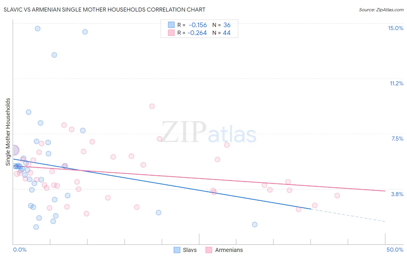 Slavic vs Armenian Single Mother Households