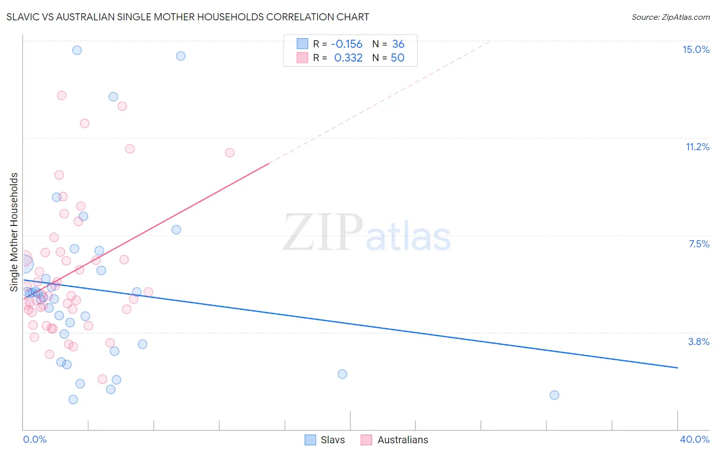 Slavic vs Australian Single Mother Households