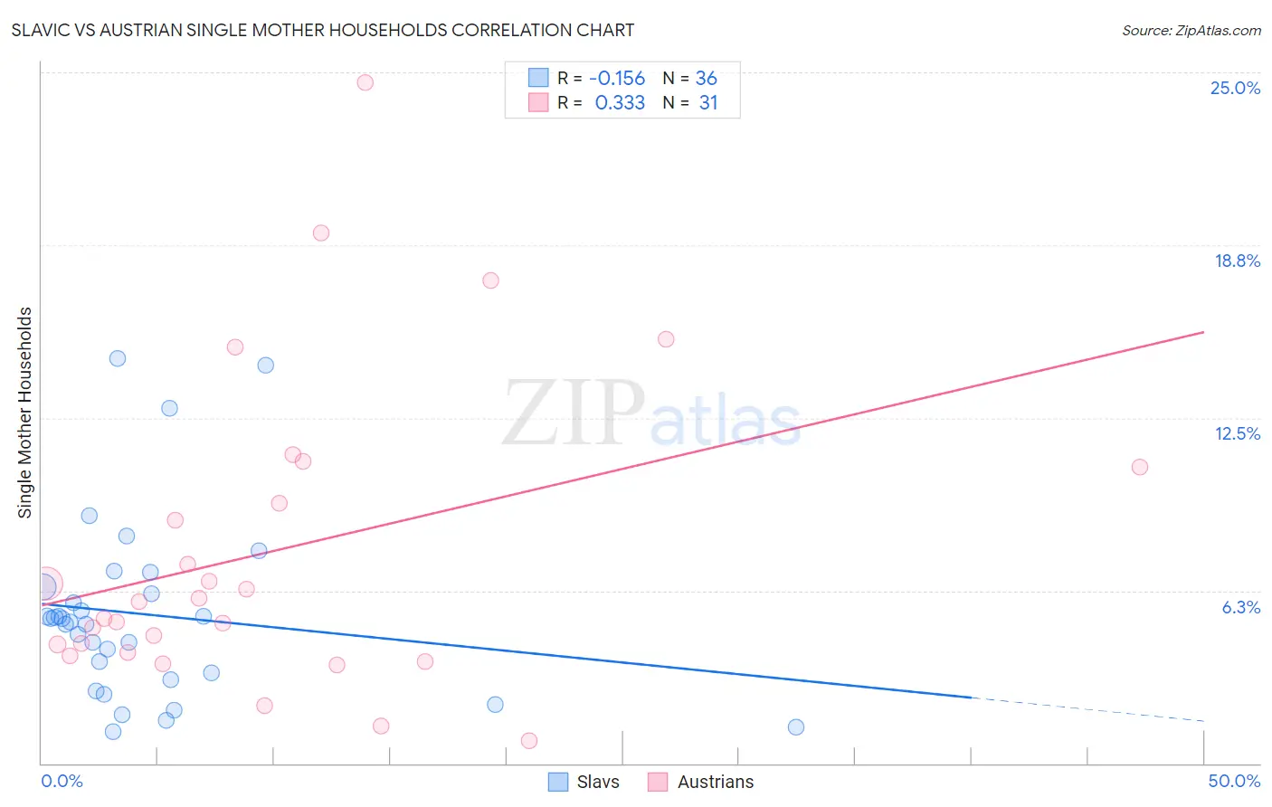 Slavic vs Austrian Single Mother Households