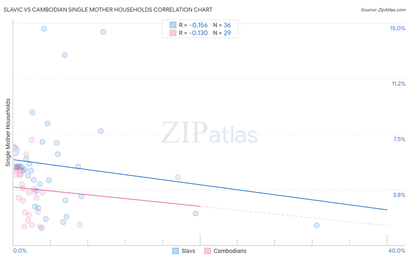 Slavic vs Cambodian Single Mother Households