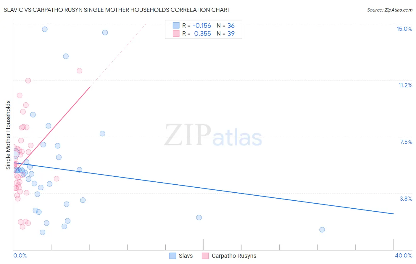 Slavic vs Carpatho Rusyn Single Mother Households