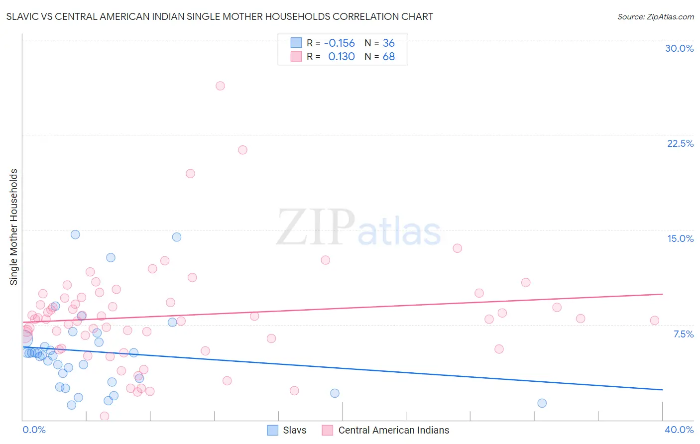 Slavic vs Central American Indian Single Mother Households