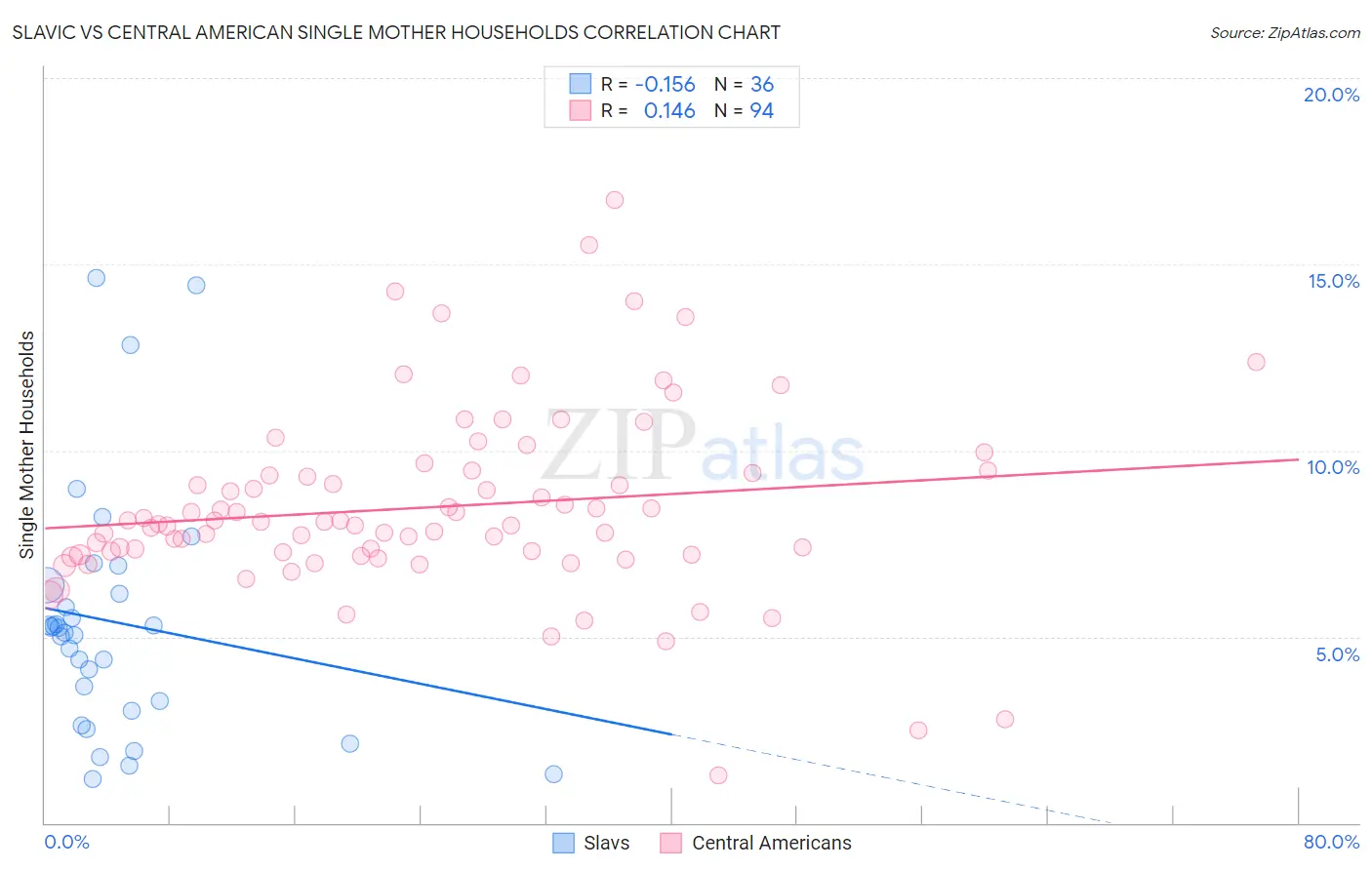 Slavic vs Central American Single Mother Households