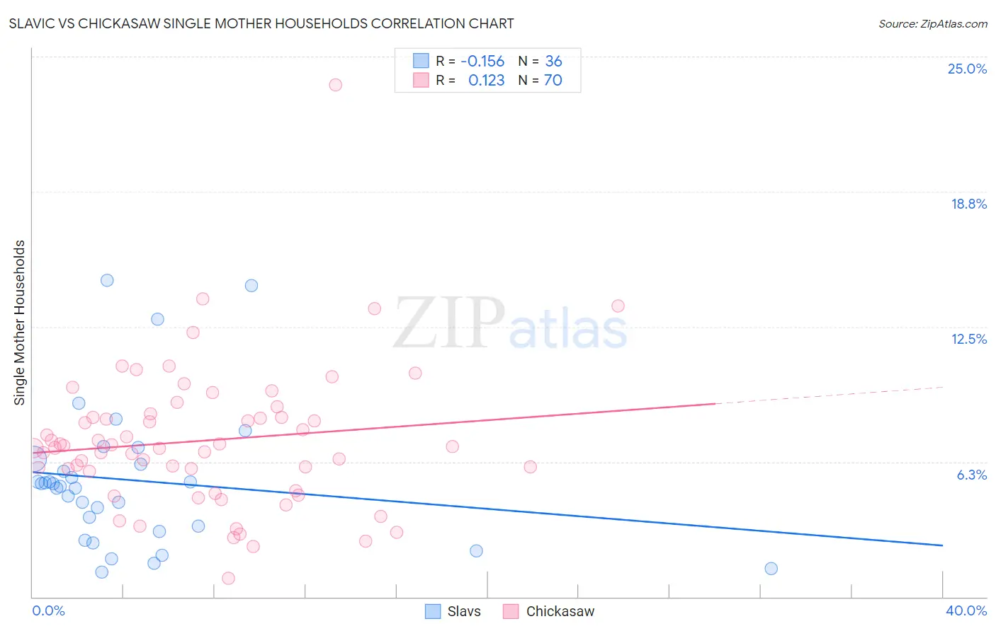 Slavic vs Chickasaw Single Mother Households