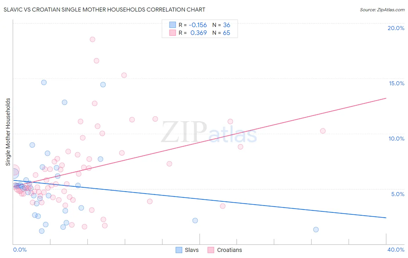 Slavic vs Croatian Single Mother Households