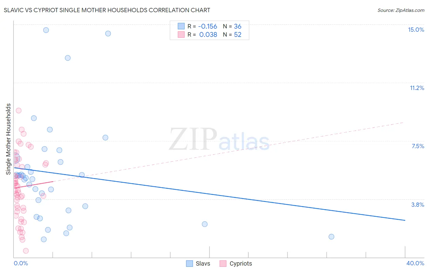 Slavic vs Cypriot Single Mother Households
