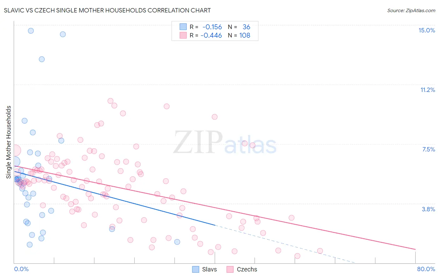 Slavic vs Czech Single Mother Households