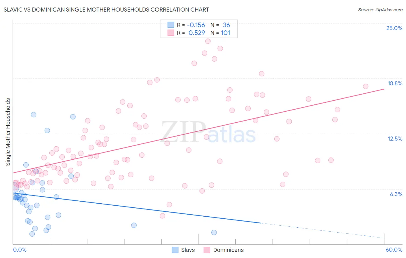 Slavic vs Dominican Single Mother Households