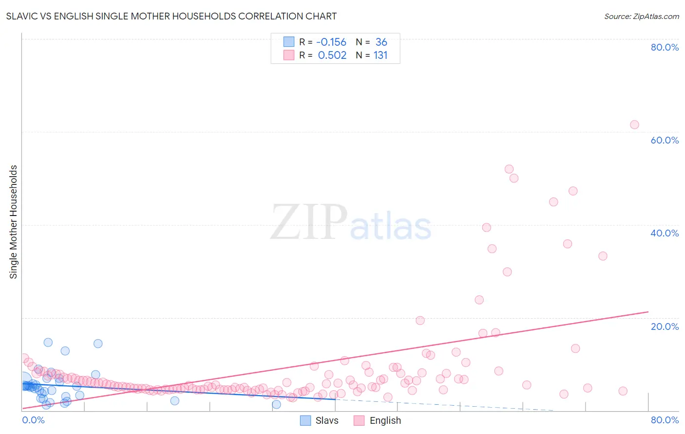 Slavic vs English Single Mother Households