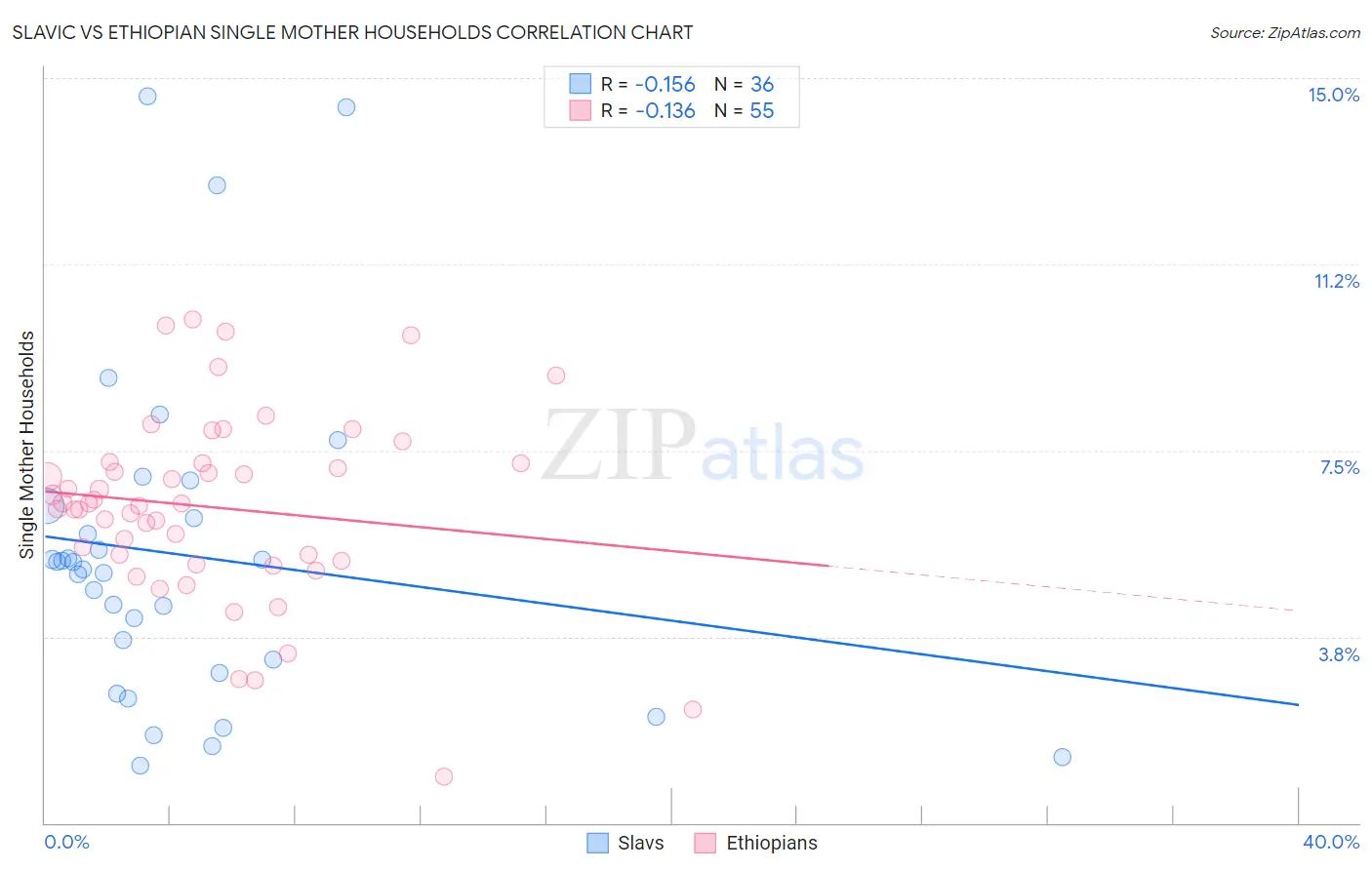 Slavic vs Ethiopian Single Mother Households