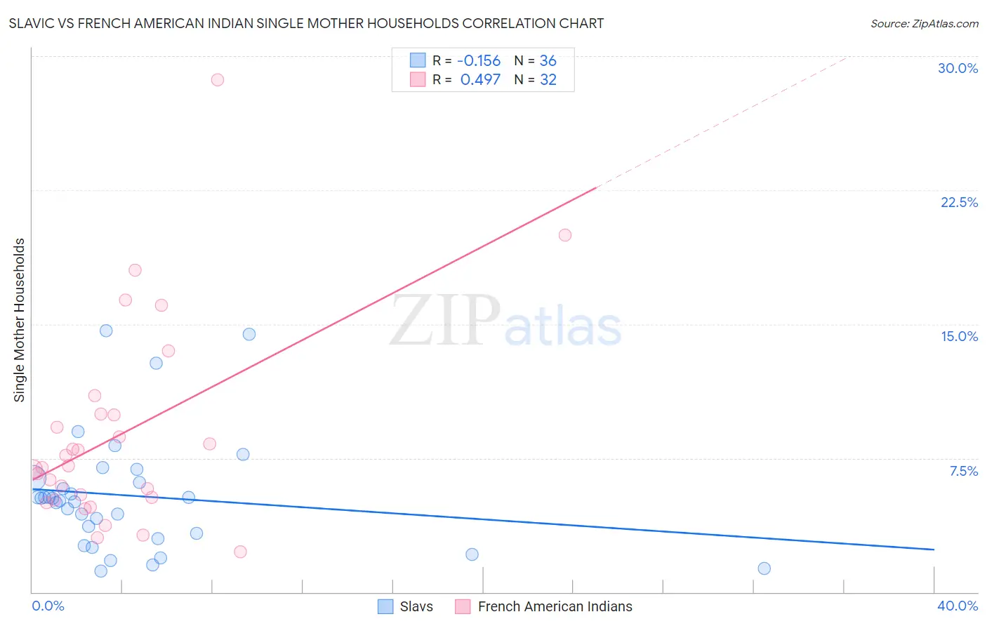 Slavic vs French American Indian Single Mother Households