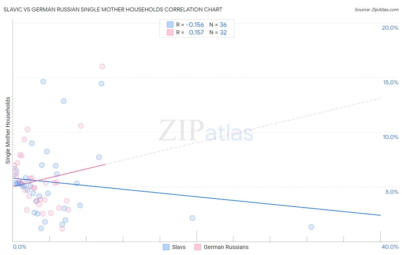 Slavic vs German Russian Single Mother Households