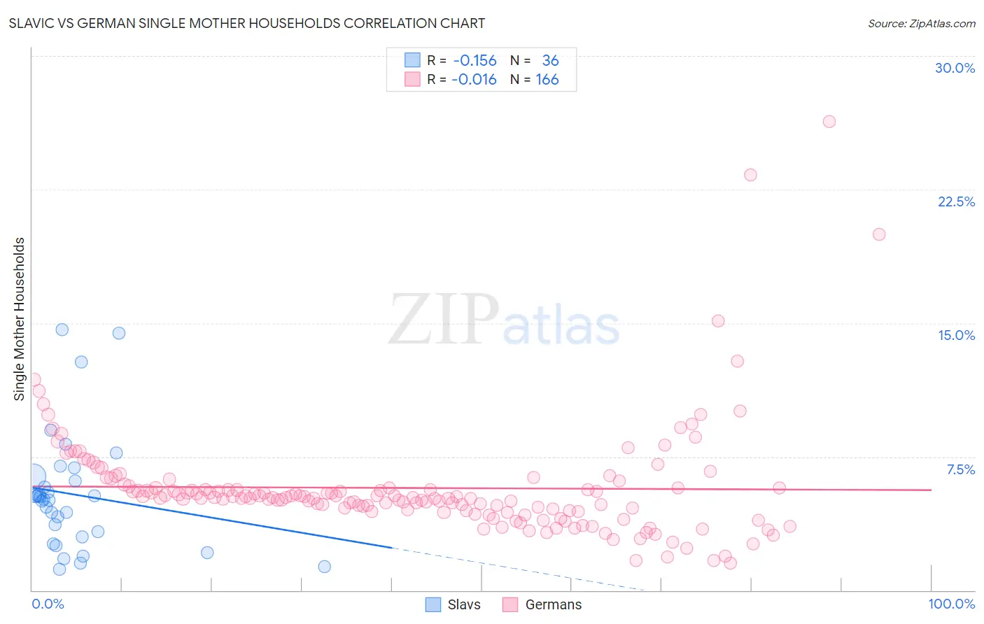Slavic vs German Single Mother Households