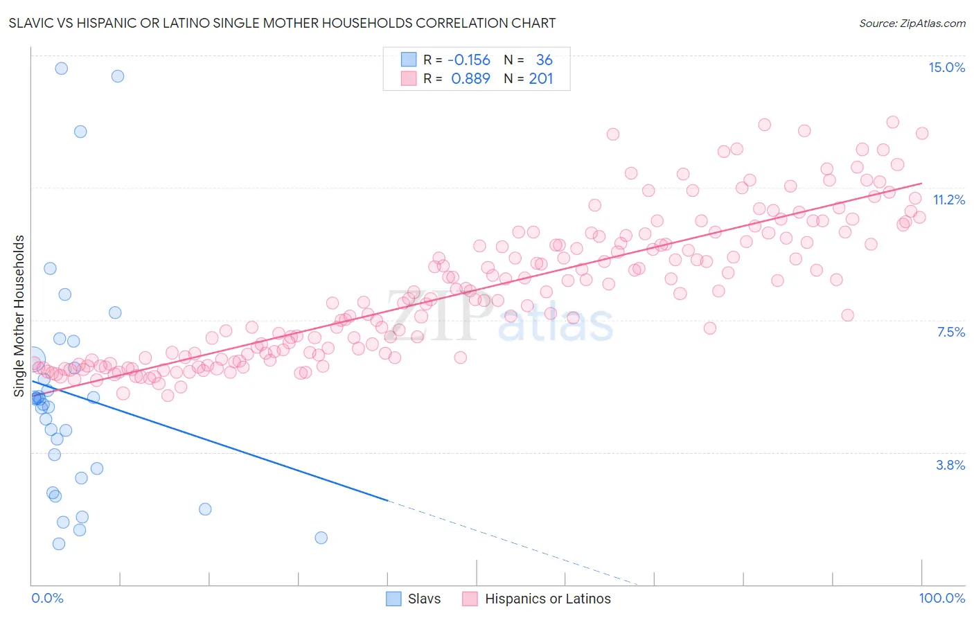 Slavic vs Hispanic or Latino Single Mother Households