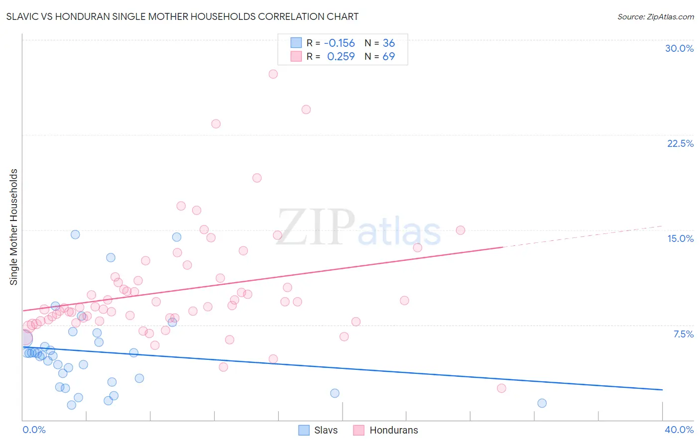 Slavic vs Honduran Single Mother Households