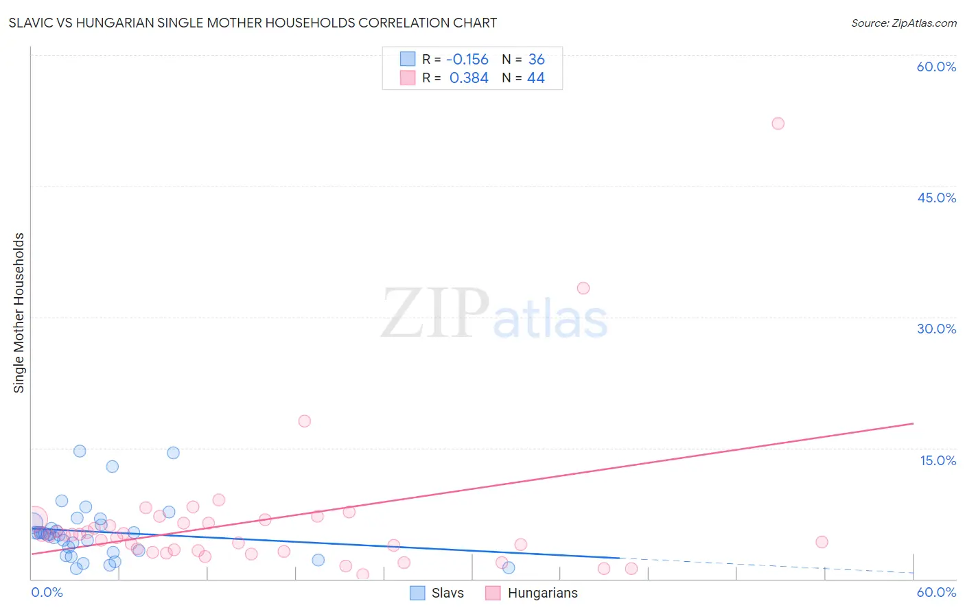 Slavic vs Hungarian Single Mother Households