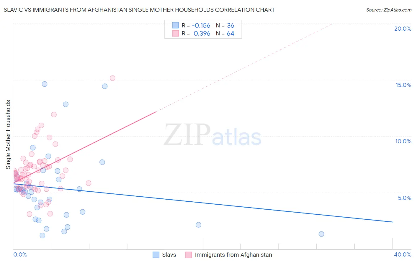 Slavic vs Immigrants from Afghanistan Single Mother Households