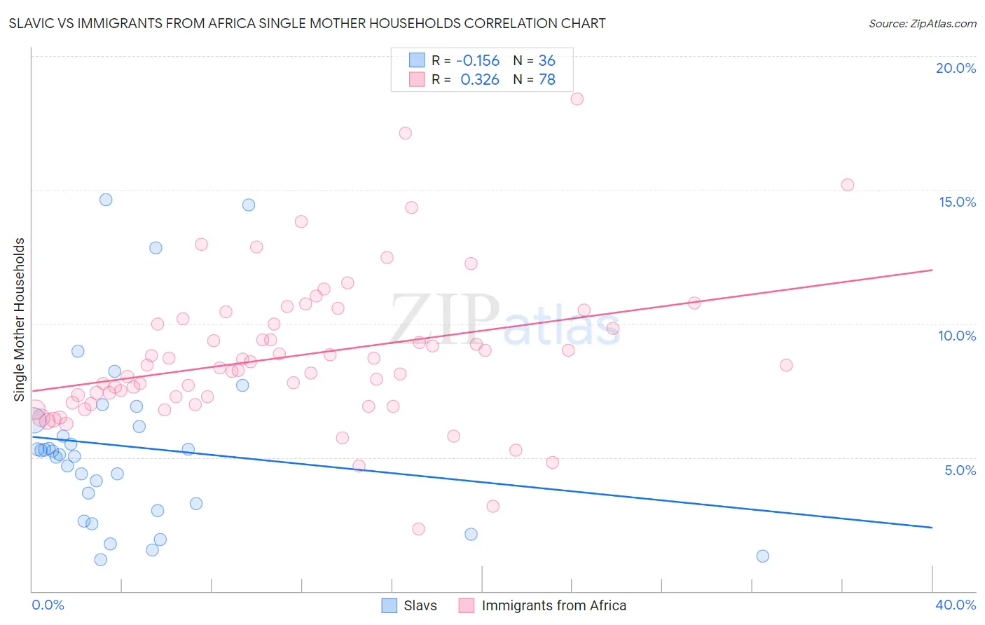 Slavic vs Immigrants from Africa Single Mother Households