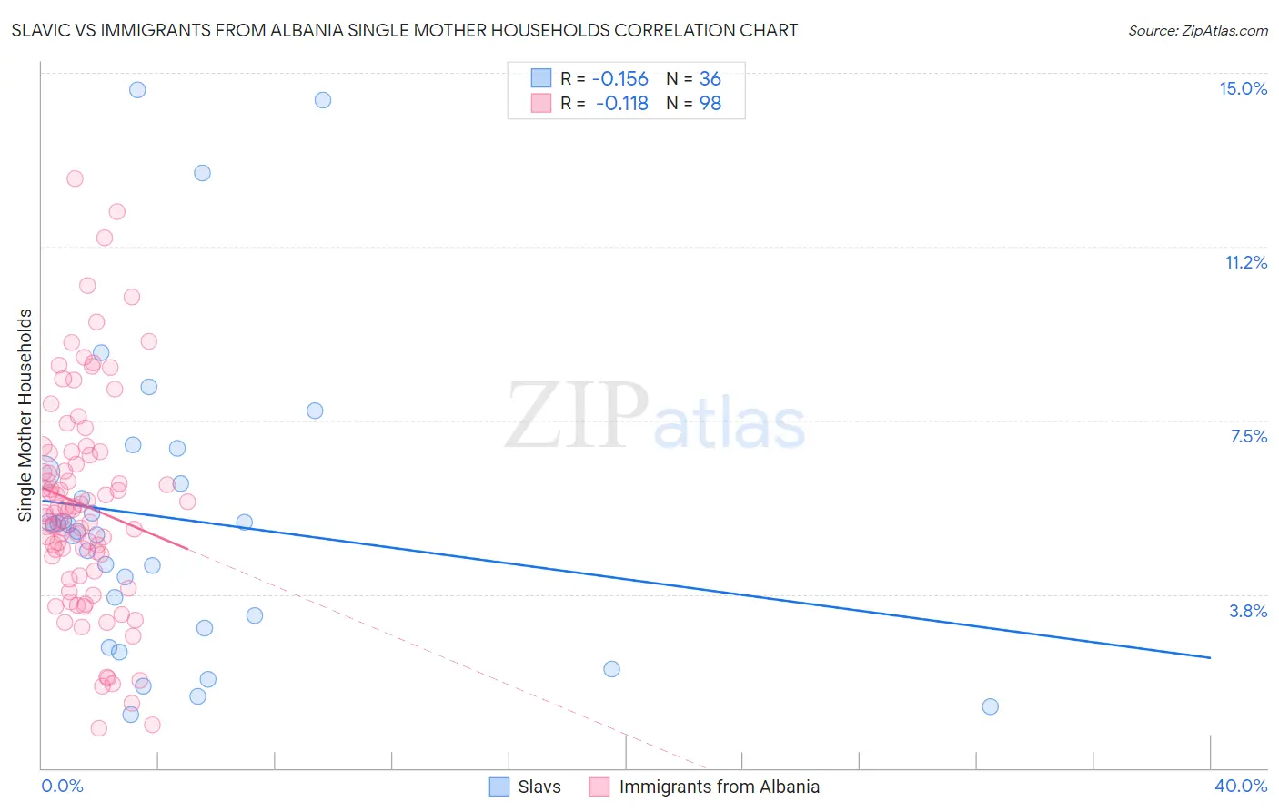 Slavic vs Immigrants from Albania Single Mother Households