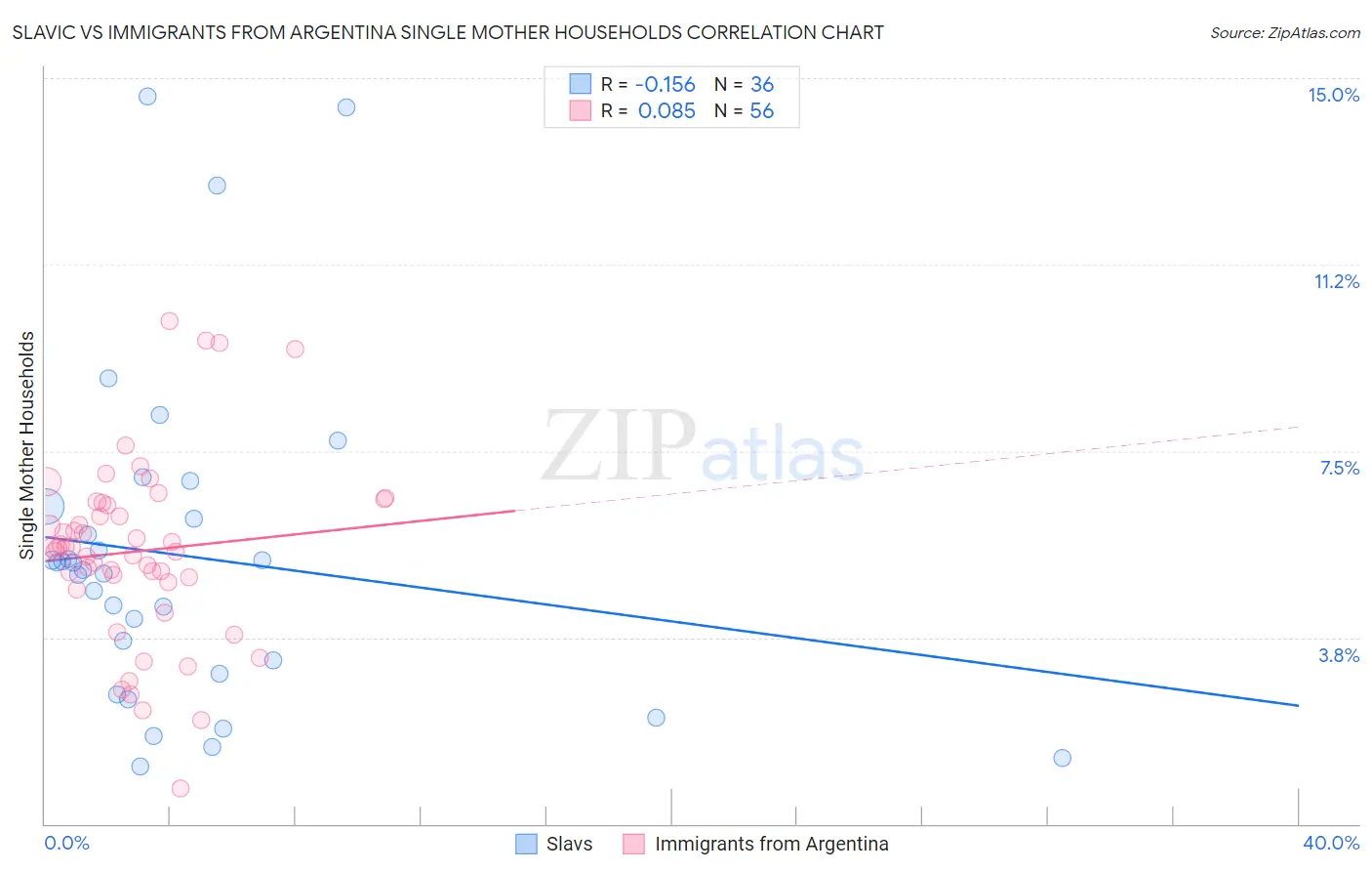 Slavic vs Immigrants from Argentina Single Mother Households
