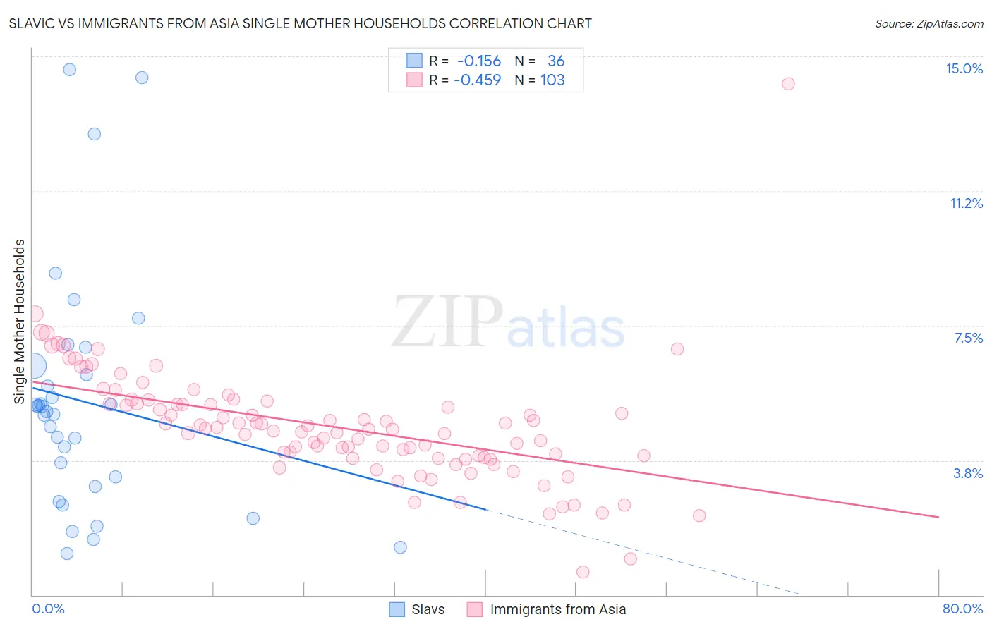 Slavic vs Immigrants from Asia Single Mother Households